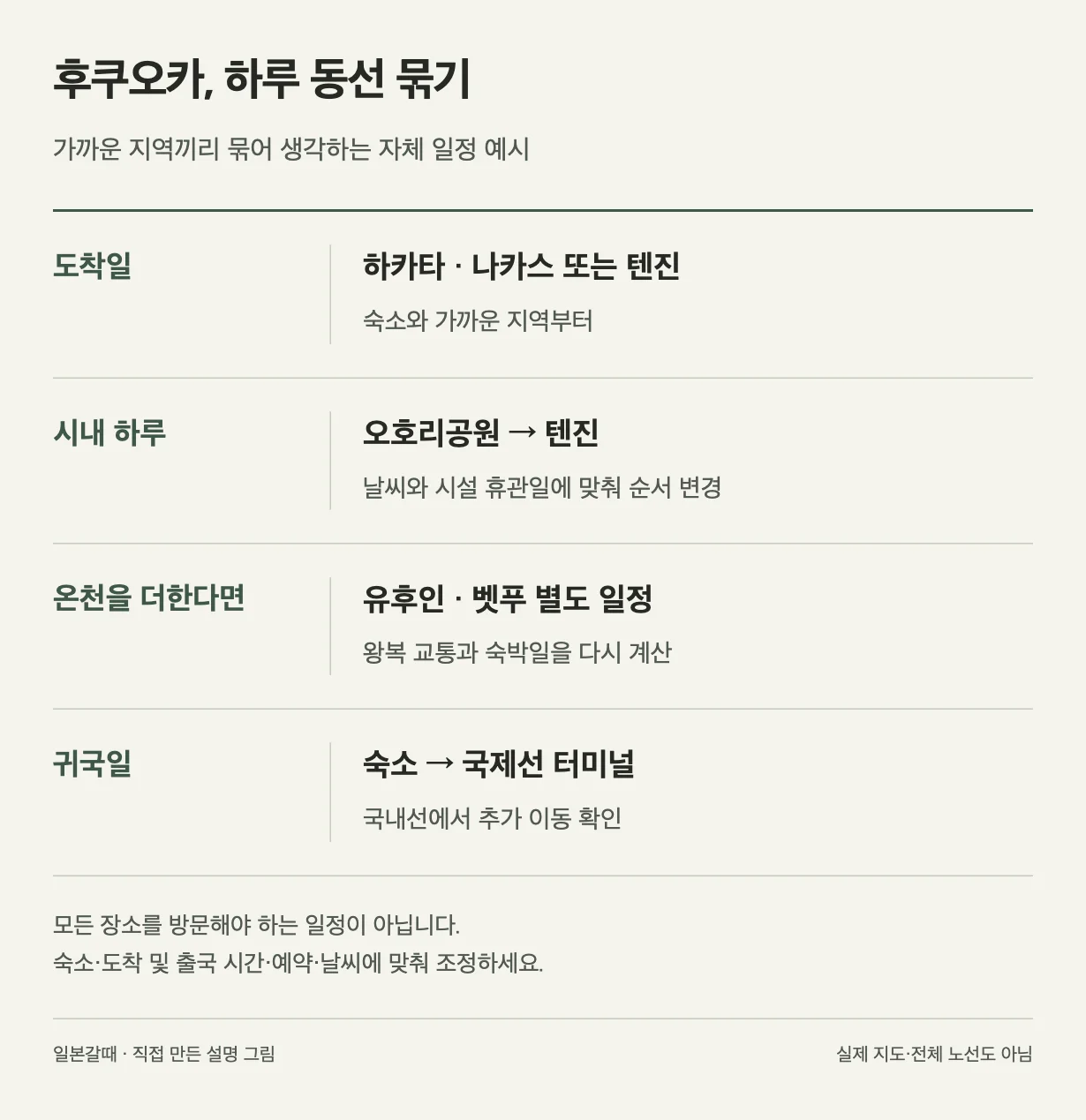 후쿠오카 자체 일정 예시: 도착일, 하카타 · 나카스 또는 텐진, 숙소와 가까운 지역부터. 시내 하루, 오호리공원 → 텐진, 날씨와 시설 휴관일에 맞춰 순서 변경. 온천을 더한다면, 유후인 · 벳푸 별도 일정, 왕복 교통과 숙박일을 다시 계산. 귀국일, 숙소 → 국제선 터미널, 국내선에서 추가 이동 확인
