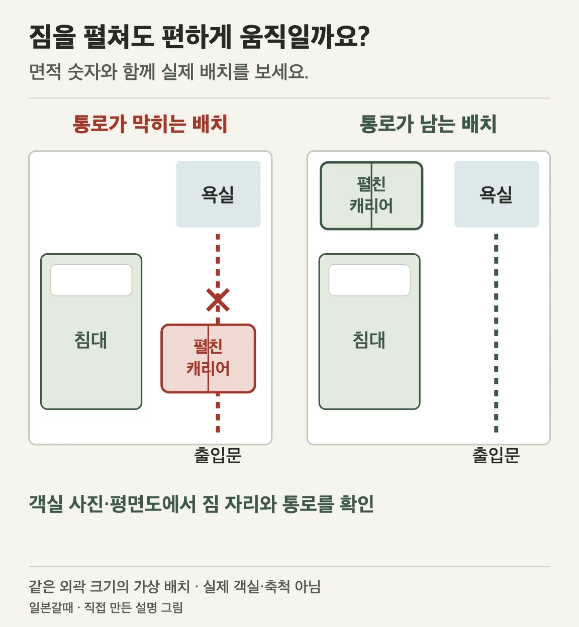 같은 외곽 크기의 가상 객실 배치. 왼쪽은 펼친 캐리어가 출입문에서 욕실로 가는 길을 막고, 오른쪽은 침대 옆 별도 공간에 짐을 놓아 통로가 남습니다.