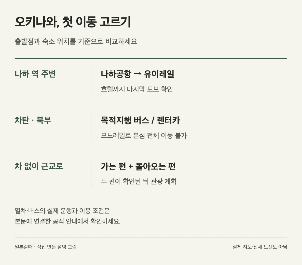 오키나와 첫 이동 비교: 나하 역 주변, 나하공항 → 유이레일, 호텔까지 마지막 도보 확인. 차탄 · 북부, 목적지행 버스 / 렌터카, 모노레일로 본섬 전체 이동 불가. 차 없이 근교로, 가는 편 + 돌아오는 편, 두 편이 확인된 뒤 관광 계획