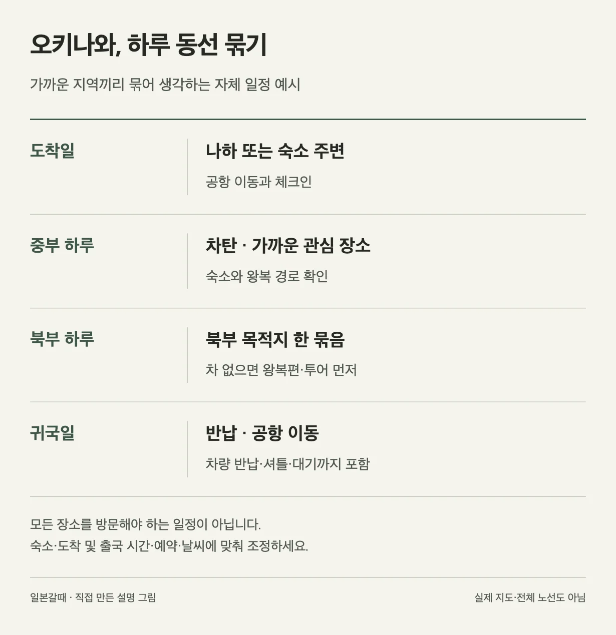 오키나와 자체 일정 예시: 도착일, 나하 또는 숙소 주변, 공항 이동과 체크인. 중부 하루, 차탄 · 가까운 관심 장소, 숙소와 왕복 경로 확인. 북부 하루, 북부 목적지 한 묶음, 차 없으면 왕복편·투어 먼저. 귀국일, 반납 · 공항 이동, 차량 반납·셔틀·대기까지 포함
