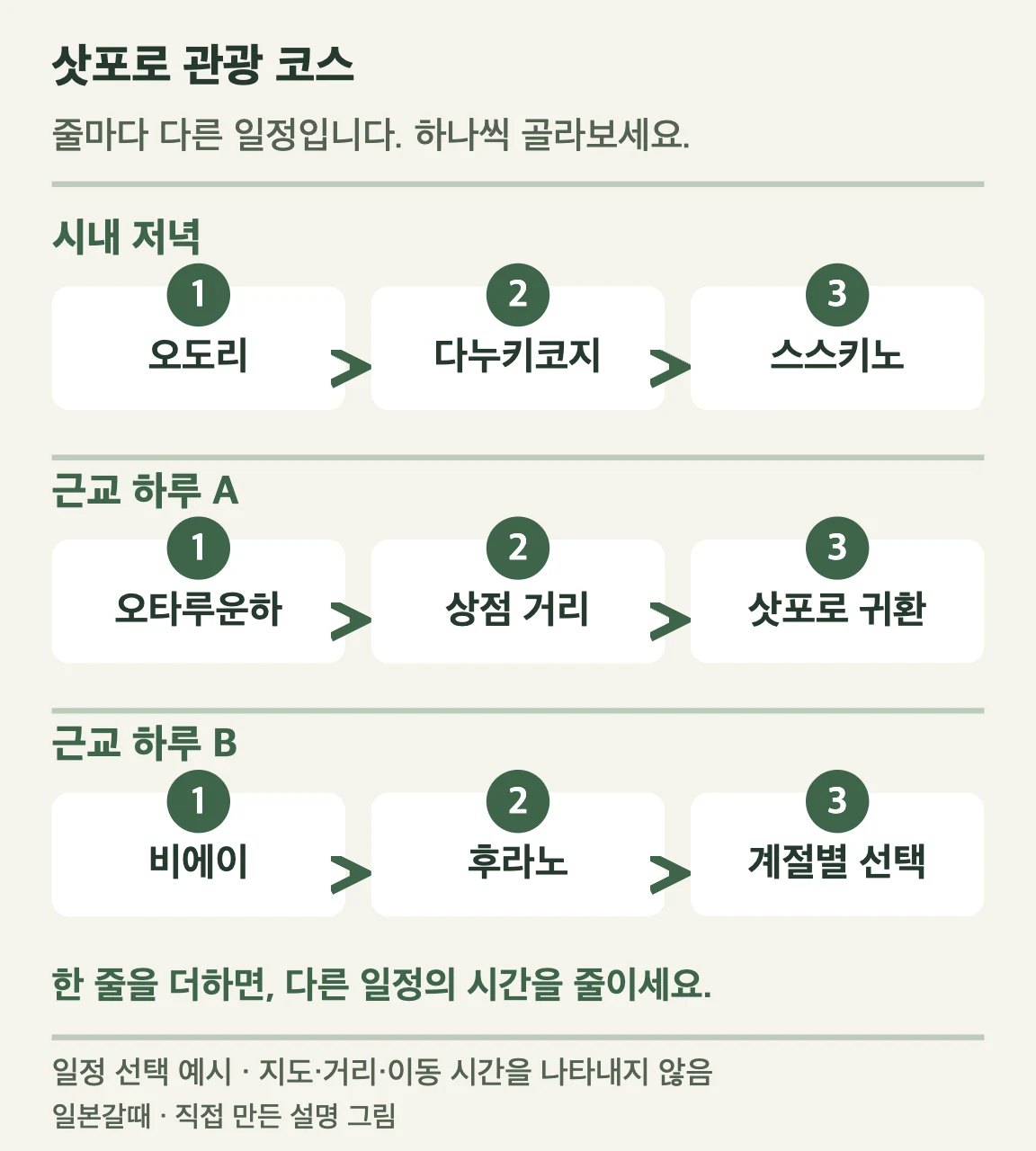 삿포로 시내 저녁: 오도리: 다누키코지: 스스키노. 근교 하루 A: 오타루운하: 상점 거리: 삿포로 귀환. 근교 하루 B: 비에이: 후라노: 계절별 선택. 자세한 선택 기준은 아래 표에서 읽을 수 있습니다.