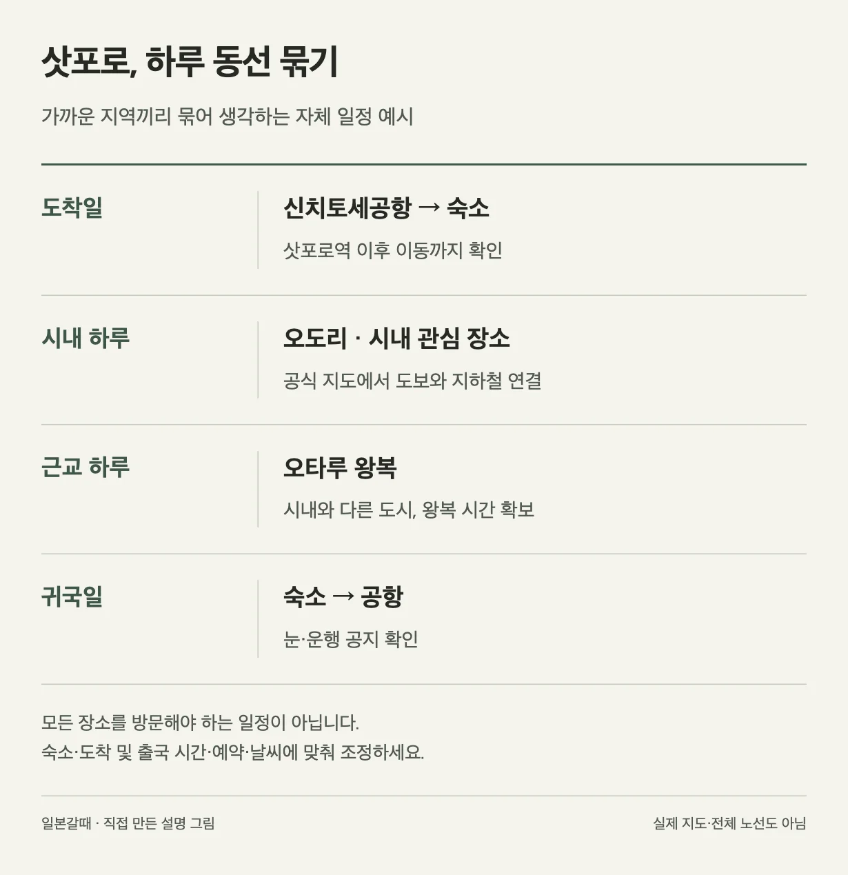 삿포로 자체 일정 예시: 도착일, 신치토세공항 → 숙소, 삿포로역 이후 이동까지 확인. 시내 하루, 오도리 · 시내 관심 장소, 공식 지도에서 도보와 지하철 연결. 근교 하루, 오타루 왕복, 시내와 다른 도시, 왕복 시간 확보. 귀국일, 숙소 → 공항, 눈·운행 공지 확인