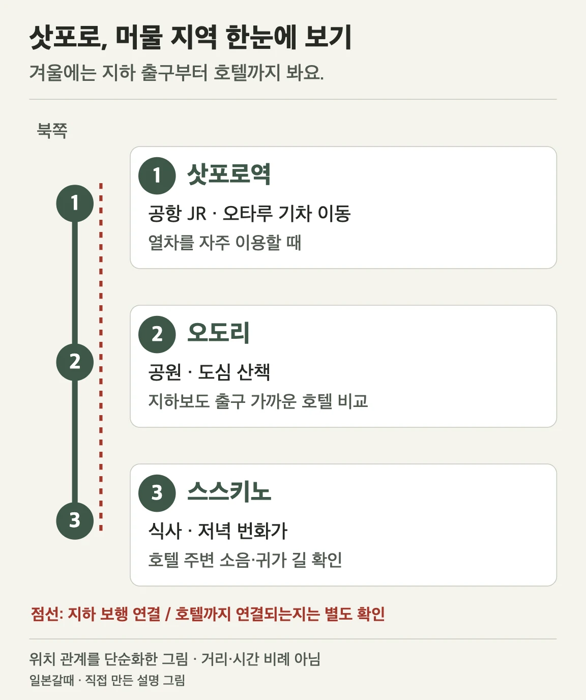 삿포로 숙소 위치: 삿포로역·오도리·스스키노와 겨울 이동 비교. 여행 목적에 따라 숙박 지역을 고르는 위치 비교 그림. 지역별 기준은 아래 표에서 읽을 수 있습니다.