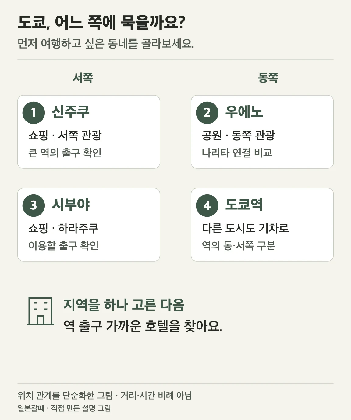 도쿄 숙소 위치 고르기: 신주쿠·시부야·우에노·도쿄역 비교. 여행 목적에 따라 숙박 지역을 고르는 위치 비교 그림. 지역별 기준은 아래 표에서 읽을 수 있습니다.