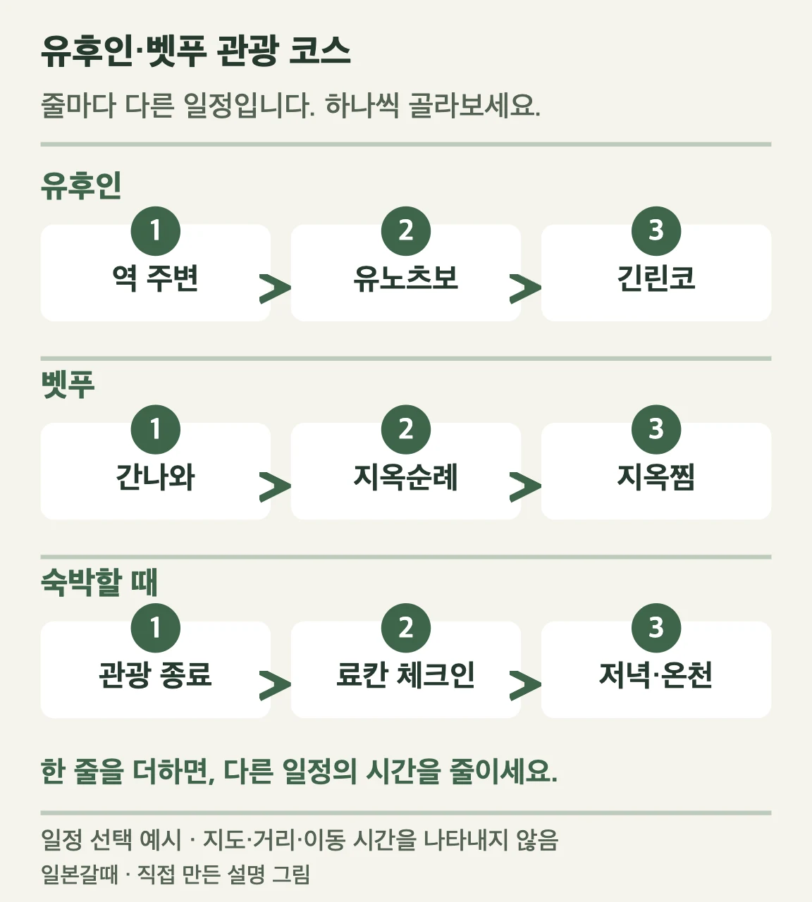 유후인·벳푸 유후인: 역 주변: 유노츠보: 긴린코. 벳푸: 간나와: 지옥순례: 지옥찜. 숙박할 때: 관광 종료: 료칸 체크인: 저녁·온천. 자세한 선택 기준은 아래 표에서 읽을 수 있습니다.